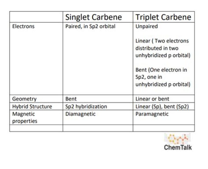 Why triplet carbene is more stable than singlet?
